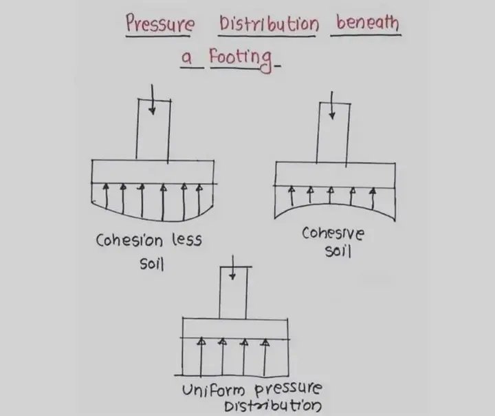IamWadeyaP's tweet photo. #Engineering
Simple knowledge about a house foundation. https://t.co/Li3FSKVqQS