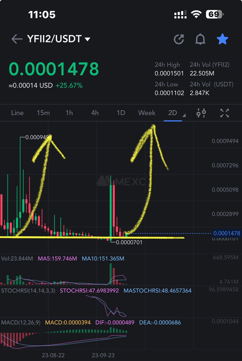 crypto_logie's tweet photo. #YFII2 bouncing from support ๐
Mega bullish right now ๐ฅโญ๏ธ
Must add here ๐ต https://t.co/ZbpSuPuV6u