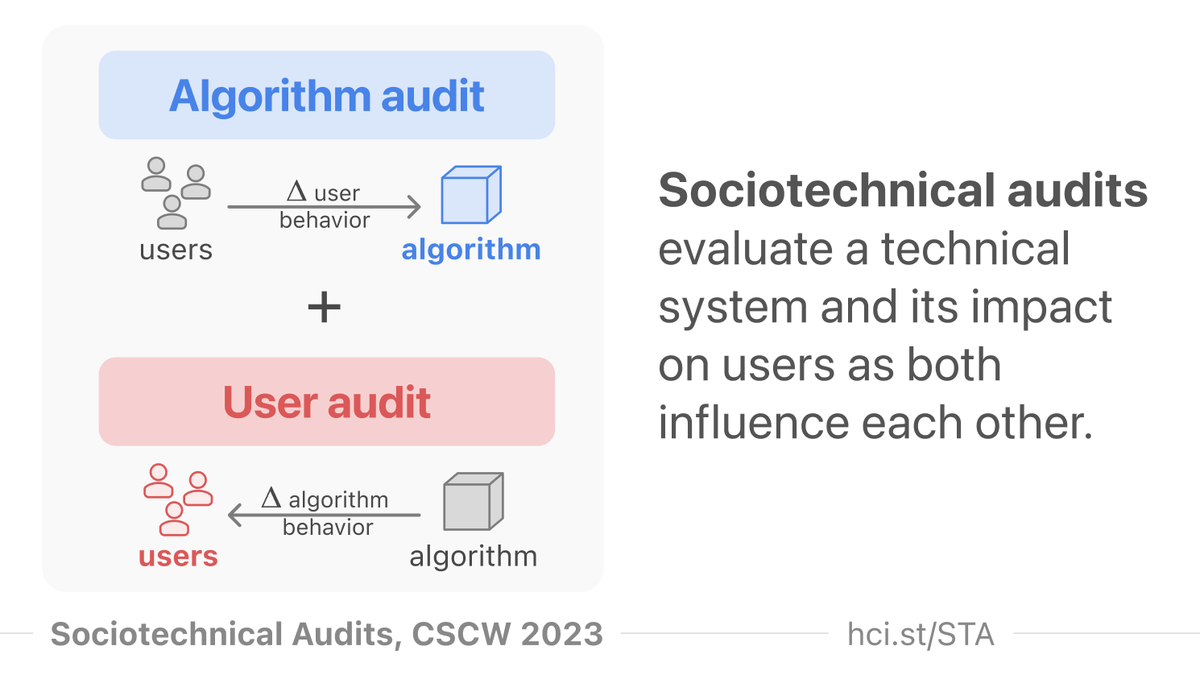 How can we go beyond auditing algorithms to also investigate how users change in response to algorithms? We introduced Sociotechnical Audits & the Intervenr system to address this challenge! Join us at #CSCW2023—Wed 2:30pm for our honorable mention paper 🤠🧵: