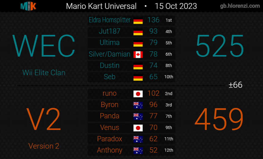 Version2MK's tweet image. Finals time, baby!