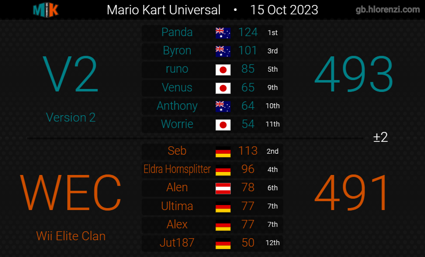 Version2MK's tweet image. Finals time, baby!