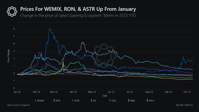 Trend_Ron's tweet photo. Gaming Ecosystem Tokens to Watch ⬇️

Cùng đi sâu và phân tích thị trường bear market, ba dự án gamefi nổi bật trong Report Web3 gaming gần đây của Delphi Digital đã tăng trưởng đầu đầu năm nay . 

Giá của $WEMIX, $ASTR và $RON đã tăng lần lượt 169%, 14% và 61% kể từ tháng 1. Hơn nữa, volume giao dịch trên toàn bộ tăng lên đến 840%.

Liệu đây có phải là thời điểm thích hợp để bắt đầu tích luỹ, và trong số bảy token này, 

Dự án nào xứng đáng được đặt nhiều niềm tin nhất?

1⃣Ronnin

Khi nghe về hiệu suât của $RON và đà tăng trưởng mạnh mẽ trước khi triển khai RON staking. Đáng chú ý, giá của RON, token của mạng l��ới L1 của @Ronin_Network, được ủng hộ mạnh mẽ bởi cộng đồng (chủ yếu là các cổ đông của Axie).

Ngoài ra, làm ấn tượng là hệ sinh thái này có số lượng ví hoạt động hàng ngày cao nhất (từ 10.000-20.000 ví hoạt động hàng ngày) so với bất kỳ hệ sinh thái game Web3 nào và đã liên tục thụ động hóa các IP/game bên thứ ba suốt năm 2023.

Tuy nhiên, quan trọng nhất là nắm vững rằng sự thành công của các dự án như $RON trong hệ sinh thái game Web3 có thể bị ảnh hưởng bởi nhiều yếu tố, và việc duy trì tích cực và tiếp tục thu thập các trò chơi chất lượng và thú vị là rất quan trọng.

2⃣Wemix

Mặc dù đã nhận được một lượng khá lớn bài viết tiêu cực vào cuối năm 2022, WEMIX, token hệ sinh thái game Web3 của tập đoàn phát hành Hàn Quốc Wemade, hiện là token có hiệu suất tốt nhất trong danh sách này. 

Wemix có số lượng game Web3 lớn nhất trong tất cả các hệ sinh thái gamefi được đề cập trong báo cáo gần đây của Delphi Digital (32 tựa game và chúng đang tăng lên từng ngày) và cũng đã có sự hiện diện đáng kể trong Blockchain Weak Korea vào tháng 9. 

Suốt cả năm, dự án và founder-Gwanho Park, đã thường xuyên thông báo về việc buyback token $WEMIX từ thị trường, và sự tăng giá giá gần đây nhất là do mối quan hệ đối tác chiến lược với SK Planet.

Giá của $Wemix đã bị ảnh hưởng bởi kết quả của vụ kiện giữa Wemade và Actozsoft về tài sản trí tuệ Mir 2 

Wemade đã giành chiến thắng và sẽ nhận một khoản phí hàng năm khoảng 100 triệu đô la trong 5 năm. Đó là một số tiền khổng lồ.

3⃣Marblex

Marblex và token $MBX. Mặc dù giá của token này đã giảm 43% so với đầu năm và có sự rối loạn lớn về mối liên hệ giữa MBX, $MBXL và $gMBXL mới được giới thiệu. 

Dự án này đã làm nhiều hơn so với bất kỳ dự án nào khác được bao gồm trong report để cải thiện tokenomics và tạo giá trị cho các stakeholders. 

Trong khoảng một năm, dự án đã xóa bỏ hơn 60% the total (unvested) token, giới thiệu một số cơ chế Burn mới và luôn cố gắng thêm tính năng sử dụng token. 

Tuy nhiên, khi thị trường tăng trưởng trở lại và khi lĩnh vực gamefi thu hút nhiều sự chú ý mới từ user.

4⃣Astar

$ASTR, token của dự án Astar, một trong những dự án sôi nổi nhất trên Polkadot, đã có sự tăng giá giá thấp hơn so với những đối thủ trên. 

Tuy nhiên, nó luôn duy trì mức độ giao dịch cực kỳ cao. Lịch sử cho thấy hệ sinh thái này chưa có tập trung mạnh mẽ vào lĩnh vực game, thay vào đó tập trung vào một số doanh nghiệp tài chính tại Nhật Bản. 

Tuy nhiên, như đã đề cập trong report, Sota Watanabe, Founder Astar, cũng là CEO của Startale Labs mới đây đã thông báo mối đối tác chiến lược với Sony Network Communications để giúp họ phát triển blockchain riêng. 

Dự án cũng đang hợp tác với #Polygon để thêm zkEVM vào danh sách sản phẩm của họ, để thu hút thêm đội game vào hệ sinh thái. Mặc dù #Oasys vẫn duy trì ưu thế về tổng số đối tác trong lĩnh vực gamefi, nhưng họ đã chậm trong việc sản xuất nội dung. Nếu Astar có thể tận dụng mối liên hệ gần gũi với Startale Labs (và Sony) và cung cấp một giải pháp L2 xuất sắc hơn cho các đội game, điều này có thể có tác động đáng kể đối với $ASTR. dự án cũng đã có mặt trên sàn #Binance.