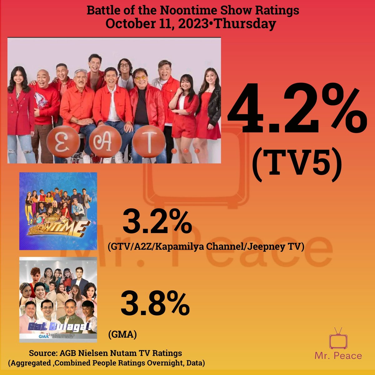 mrpeace2020's tweet photo. Mga Ka-Peacers at Ka-Legit Dabarkads!
E-A-T nananatiling number 1!
Narito ang ratings base sa AGB Nielsen Nutam TV Ratings noong October 11-12, 2023 Thursday and Friday.
#TVJonTV5
#EATTV5
#TVJsaTV5
#LegitDabarkads
#jimmysaints https://t.co/tYpIdrPUXI