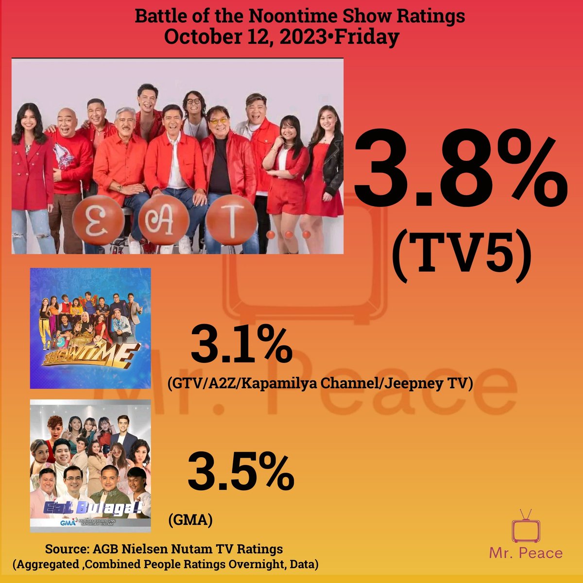 mrpeace2020's tweet photo. Mga Ka-Peacers at Ka-Legit Dabarkads!
E-A-T nananatiling number 1!
Narito ang ratings base sa AGB Nielsen Nutam TV Ratings noong October 11-12, 2023 Thursday and Friday.
#TVJonTV5
#EATTV5
#TVJsaTV5
#LegitDabarkads
#jimmysaints https://t.co/tYpIdrPUXI