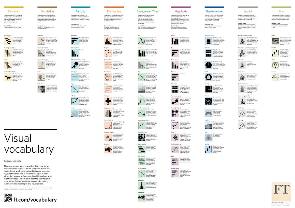 RosanaFerrero's tweet image. 📣 Vocabulario Visual
🙌 Hay tantas formas de visualizar datos: ¿cómo sabemos cuál elegir? 
😉 Esta lista es un punto de partida útil para hacer visualizaciones de datos informativas y significativas
🔗 buff.ly/3tzqzjD 
#dataviz #RStats #Python #DataScientist #tableau #BI
