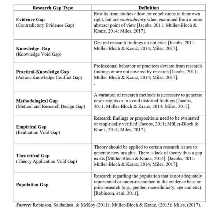 Research gap types #research #academia