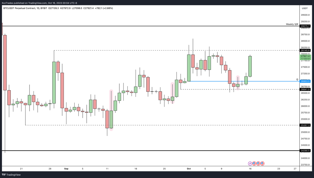 TraderKoz's tweet photo. Here are 3 "ugly" daily candles that all ended up leading to pumps.

They look like rejections, and then all of a sudden, they aren't. We've seen PA before where it looks so bad that it ends up being bullish.

Could be worth jotting down in a journal. https://t.co/K3axznzAY1