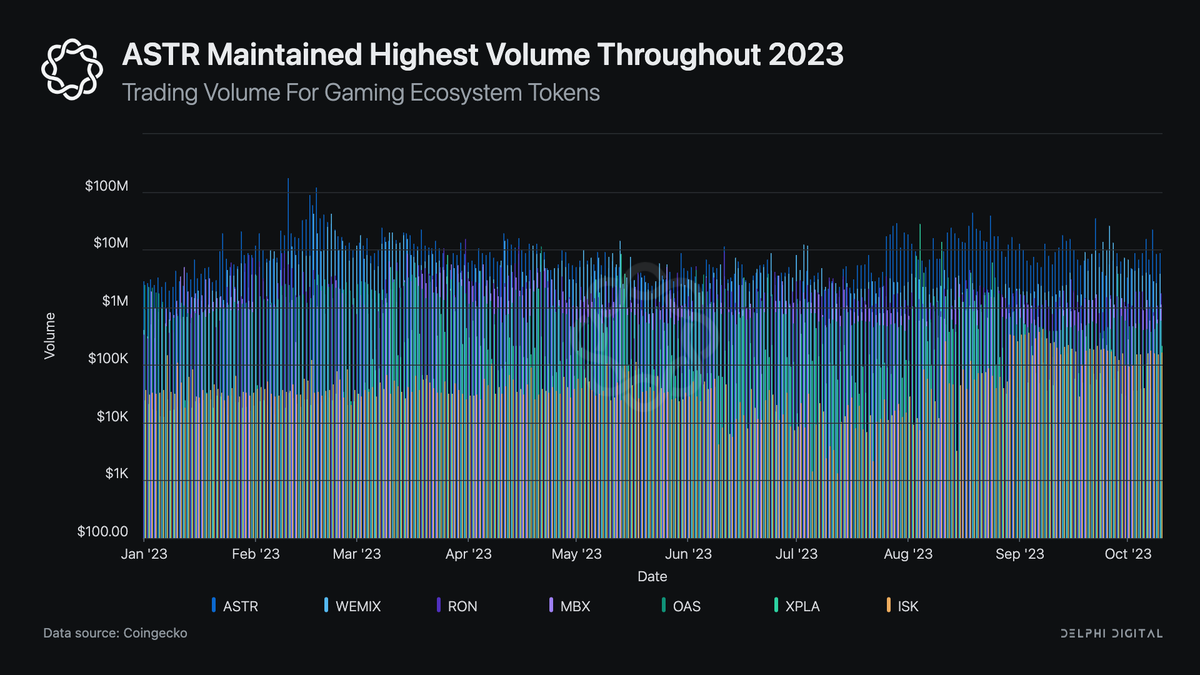 Trend_Ron's tweet photo. Gaming Ecosystem Tokens to Watch ⬇️

Cùng đi sâu và phân tích thị trường bear market, ba dự án gamefi nổi bật trong Report Web3 gaming gần đây của Delphi Digital đã tăng trưởng đầu đầu năm nay . 

Giá của $WEMIX, $ASTR và $RON đã tăng lần lượt 169%, 14% và 61% kể từ tháng 1. Hơn nữa, volume giao dịch trên toàn bộ tăng lên đến 840%.

Liệu đây có phải là thời điểm thích hợp để bắt đầu tích luỹ, và trong số bảy token này, 

Dự án nào xứng đáng được đặt nhiều niềm tin nhất?

1⃣Ronnin

Khi nghe về hiệu suât của $RON và đà tăng trưởng mạnh mẽ trước khi triển khai RON staking. Đáng chú ý, giá của RON, token của mạng l��ới L1 của @Ronin_Network, được ủng hộ mạnh mẽ bởi cộng đồng (chủ yếu là các cổ đông của Axie).

Ngoài ra, làm ấn tượng là hệ sinh thái này có số lượng ví hoạt động hàng ngày cao nhất (từ 10.000-20.000 ví hoạt động hàng ngày) so với bất kỳ hệ sinh thái game Web3 nào và đã liên tục thụ động hóa các IP/game bên thứ ba suốt năm 2023.

Tuy nhiên, quan trọng nhất là nắm vững rằng sự thành công của các dự án như $RON trong hệ sinh thái game Web3 có thể bị ảnh hưởng bởi nhiều yếu tố, và việc duy trì tích cực và tiếp tục thu thập các trò chơi chất lượng và thú vị là rất quan trọng.

2⃣Wemix

Mặc dù đã nhận được một lượng khá lớn bài viết tiêu cực vào cuối năm 2022, WEMIX, token hệ sinh thái game Web3 của tập đoàn phát hành Hàn Quốc Wemade, hiện là token có hiệu suất tốt nhất trong danh sách này. 

Wemix có số lượng game Web3 lớn nhất trong tất cả các hệ sinh thái gamefi được đề cập trong báo cáo gần đây của Delphi Digital (32 tựa game và chúng đang tăng lên từng ngày) và cũng đã có sự hiện diện đáng kể trong Blockchain Weak Korea vào tháng 9. 

Suốt cả năm, dự án và founder-Gwanho Park, đã thường xuyên thông báo về việc buyback token $WEMIX từ thị trường, và sự tăng giá giá gần đây nhất là do mối quan hệ đối tác chiến lược với SK Planet.

Giá của $Wemix đã bị ảnh hưởng bởi kết quả của vụ kiện giữa Wemade và Actozsoft về tài sản trí tuệ Mir 2 

Wemade đã giành chiến thắng và sẽ nhận một khoản phí hàng năm khoảng 100 triệu đô la trong 5 năm. Đó là một số tiền khổng lồ.

3⃣Marblex

Marblex và token $MBX. Mặc dù giá của token này đã giảm 43% so với đầu năm và có sự rối loạn lớn về mối liên hệ giữa MBX, $MBXL và $gMBXL mới được giới thiệu. 

Dự án này đã làm nhiều hơn so với bất kỳ dự án nào khác được bao gồm trong report để cải thiện tokenomics và tạo giá trị cho các stakeholders. 

Trong khoảng một năm, dự án đã xóa bỏ hơn 60% the total (unvested) token, giới thiệu một số cơ chế Burn mới và luôn cố gắng thêm tính năng sử dụng token. 

Tuy nhiên, khi thị trường tăng trưởng trở lại và khi lĩnh vực gamefi thu hút nhiều sự chú ý mới từ user.

4⃣Astar

$ASTR, token của dự án Astar, một trong những dự án sôi nổi nhất trên Polkadot, đã có sự tăng giá giá thấp hơn so với những đối thủ trên. 

Tuy nhiên, nó luôn duy trì mức độ giao dịch cực kỳ cao. Lịch sử cho thấy hệ sinh thái này chưa có tập trung mạnh mẽ vào lĩnh vực game, thay vào đó tập trung vào một số doanh nghiệp tài chính tại Nhật Bản. 

Tuy nhiên, như đã đề cập trong report, Sota Watanabe, Founder Astar, cũng là CEO của Startale Labs mới đây đã thông báo mối đối tác chiến lược với Sony Network Communications để giúp họ phát triển blockchain riêng. 

Dự án cũng đang hợp tác với #Polygon để thêm zkEVM vào danh sách sản phẩm của họ, để thu hút thêm đội game vào hệ sinh thái. Mặc dù #Oasys vẫn duy trì ưu thế về tổng số đối tác trong lĩnh vực gamefi, nhưng họ đã chậm trong việc sản xuất nội dung. Nếu Astar có thể tận dụng mối liên hệ gần gũi với Startale Labs (và Sony) và cung cấp một giải pháp L2 xuất sắc hơn cho các đội game, điều này có thể có tác động đáng kể đối với $ASTR. dự án cũng đã có mặt trên sàn #Binance.