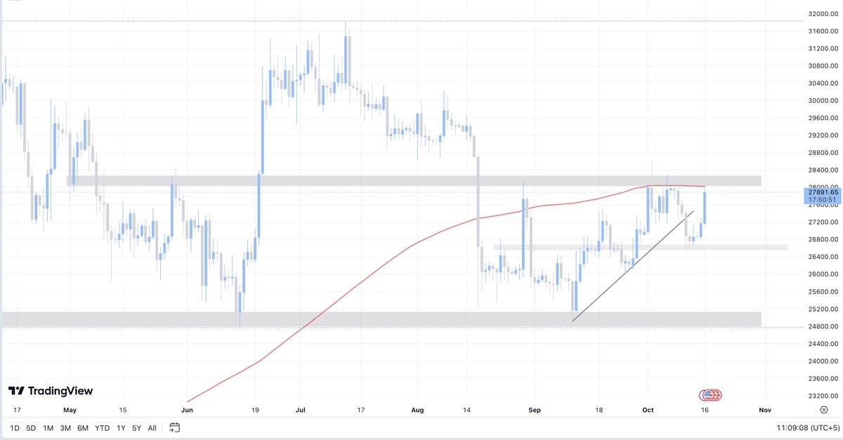 Marketmavin_'s tweet image. #BTC update. Doing good for Monday, but currently at the resistance level. $BTC needs to close above 28,200 on daily then it would be good move for altcoins.