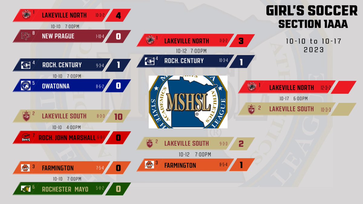 ⚽️🚨 1AAA Final! 

#2 <a href="/GirlsSoccerLSHS/">South Girls Soccer</a> 🆚 #1 <a href="/lnhsgirls/">Lakeville North Girls Soccer</a> 
🗓️: Tues. Oct. 17
⏰: 6PM
📍: Lakeville North H.S.
📺: <a href="/LSHSCougarsLive/">LSHSCougarsLive</a>

@ActivitiesLSHS
@mngirlssoccer <a href="/EqualTimeSoccer/">Equal Time Soccer</a> <a href="/ImCollegeSoccer/">College Soccer Truth ™</a> <a href="/TopDrawerSoccer/">TopDrawerSoccer</a> <a href="/TheSoccerWire/">SoccerWire</a> <a href="/ImYouthSoccer/">ECNL/GA/Recruiting/College Soccer</a>