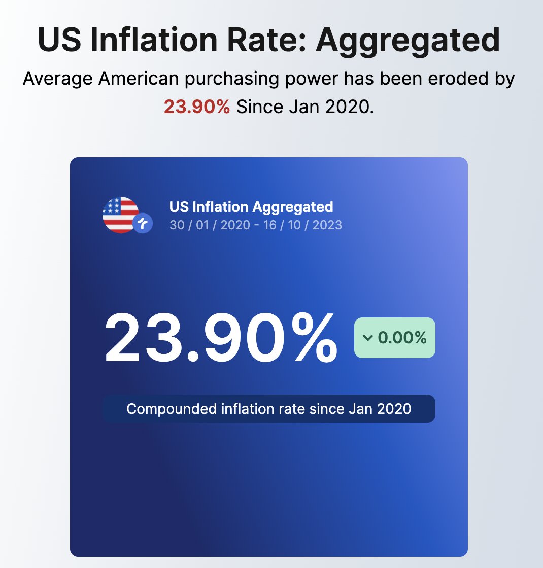 stackhodler's tweet image. Americans have lost 24% of their purchasing power since January 2020.

How could you have protected yourself?

Let&apos;s look at returns of major liquid asset classes after subtracting that 24% loss in purchasing power.

Since January 2020:

TLT (Longterm US Treasuries)  -61%
Gold…