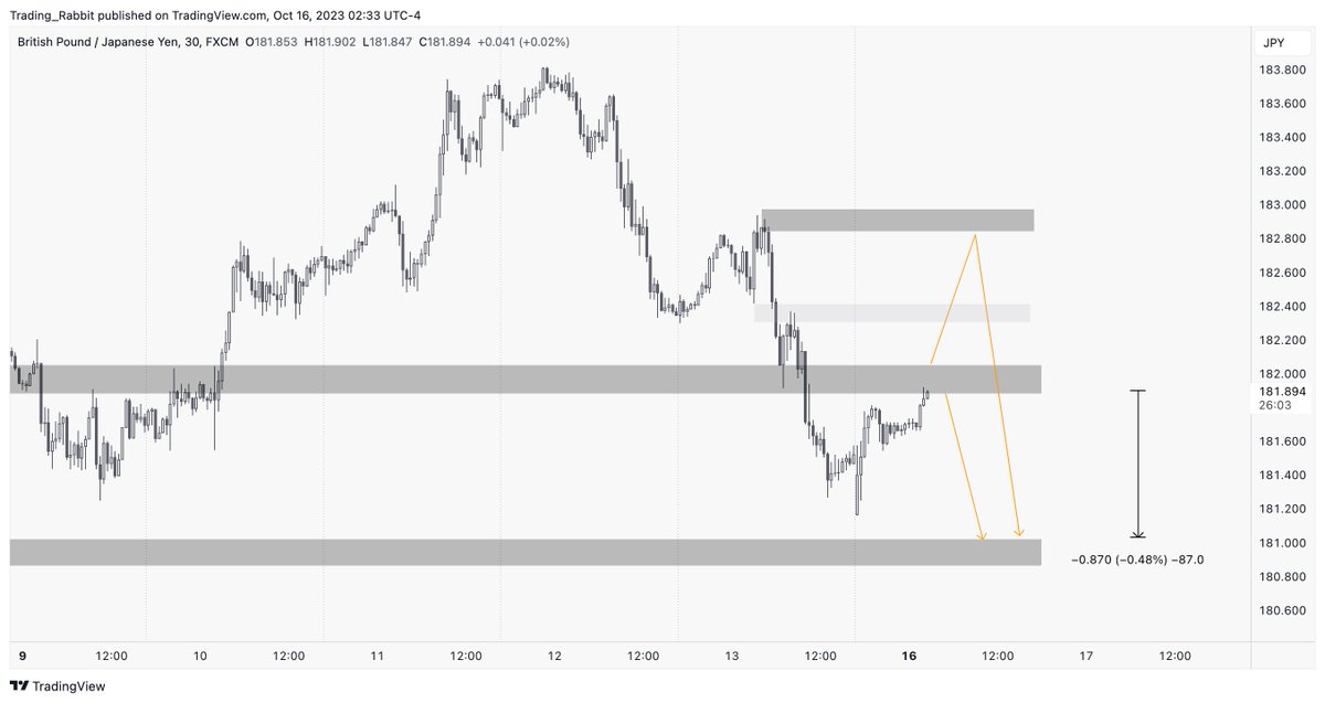 $GBPJPY - #BankZone Trading

👉 BIAIS: SHORT
⏱️ Waiting Trigger

#trading #forex #pips  #forexmarket  #news #money #usdcad #DXY #GBPJPY  #GBPAUD #EURJPY #XAUUSD #EURUSD #USDJPY