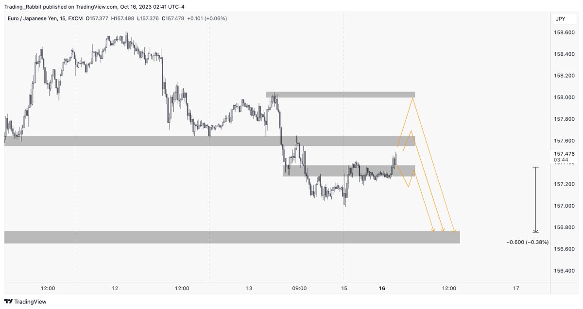 $EURJPY  - #BankZone Trading

👉 BIAIS: SHORT
⏱️ Waiting Trigger

#trading #forex #pips  #forexmarket  #news #money #usdcad #DXY #GBPJPY  #GBPAUD #EURJPY #XAUUSD #EURUSD #USDJPY