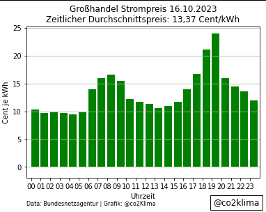 Kalter Tag heute, Sommer beendet.
#Strompreis dennoch bei angenehmen 13,37 ct/kWh.
Die Abschaltung der #AKWs führt derzeit weder zu Stromknappheit, noch zu höheren Preisen.
Mit weiterem Zubau von #Erneuerbaren verbessert sich die Situation Tag für Tag und damit auch der Preis.