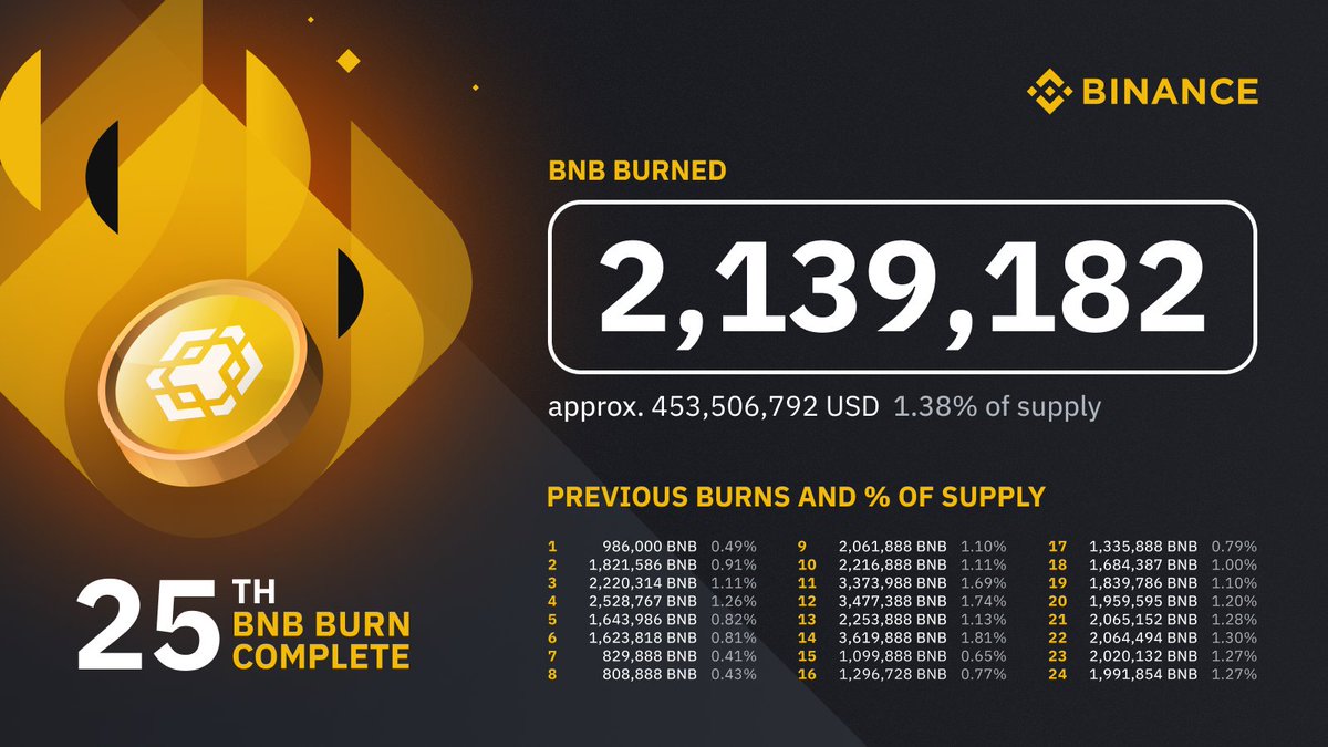 #Binance completes the 25th Quarterly #BNB Burn!

🔥 2.14m #BNB has been burned 🔥