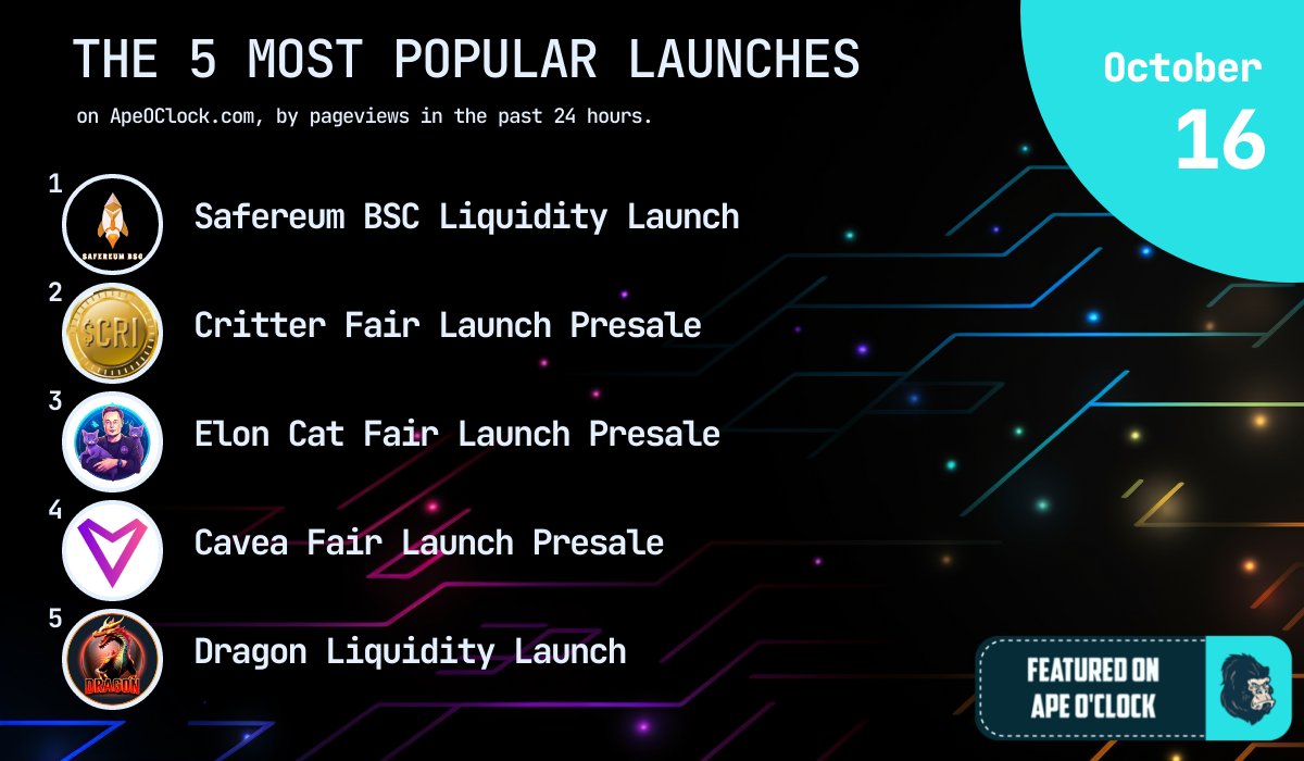 📰 OCT 16 NEWS &amp; STATS 📰

The 5 most popular launches on ApeOClock.com, by pageviews in the past 24 hours:

1️⃣ <a href="/safereum_bsc/">Safereum BSC (PRESALE)</a>

2️⃣ <a href="/crittererc/">Critter</a>

3️⃣ @eloncattoken

4️⃣ <a href="/caveatoken/">Cavea</a>

5️⃣ @dragoneth_token

Ape safe &amp; happy farming!