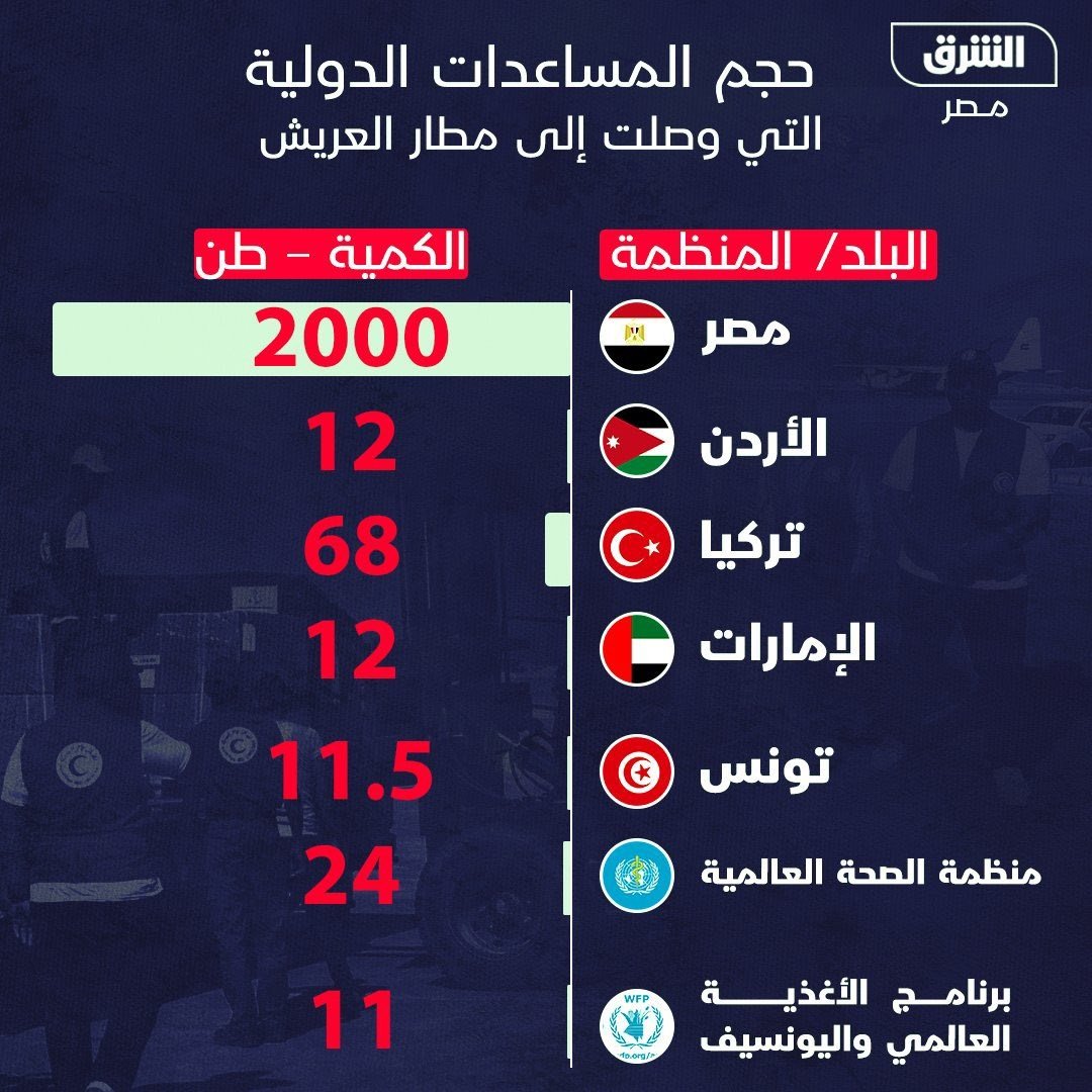 Qeshooo's tweet photo. هو اية ده؟
الدول العربية والإسلامية فين؟
فين السعودية؟
اخوانا بتوع افتحوا الحدود يا مصاروة باش نحررها فين؟
ولا هو كله كلام في الفاضي ووقت الجد احنا اللي بنتصدر كالعادة؟
مصر لوحدها قدمت مساع��ات بما يزيد عن 19 ضعف الدول التانية مجتمعة!
مصر اللي بتعاني من تضخم غير مسبوق واوضاع اقتصادية في منتهى السوء!
معندهاش بترول ولا غاز لو تم التهديد بوقفه بس العالم هيحترم نفسه
أنا مش بكتب البوست عشان أزايد على حد، الأرقام حرقت دمي أساسا، والمفروض إن الدول الأغنى بمواردها الإقتصادية تكون صاحبة اليد العليا في المساعدات دي، يعني مش هزعل والله لو لقيت السعودية بعتت اضعاف الألفين طن اللي بعتتهم مصر، بس هم فين؟
الأزمة لسه طويلة وتبعاتها مؤسفة على أهالينا هناك، ياريت الشعوب العربية تضغط على حكوماتها علي الأقل بتقديم المساعدات وذلك أضعف الإيمان والله!