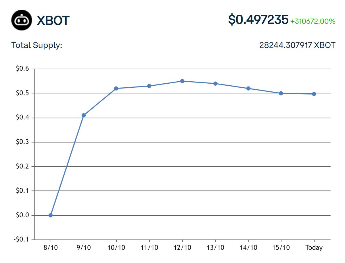 gm #DeFiXBot fam! here's to a great start to the new week. Let's make it a winning week!👋 $XBOT