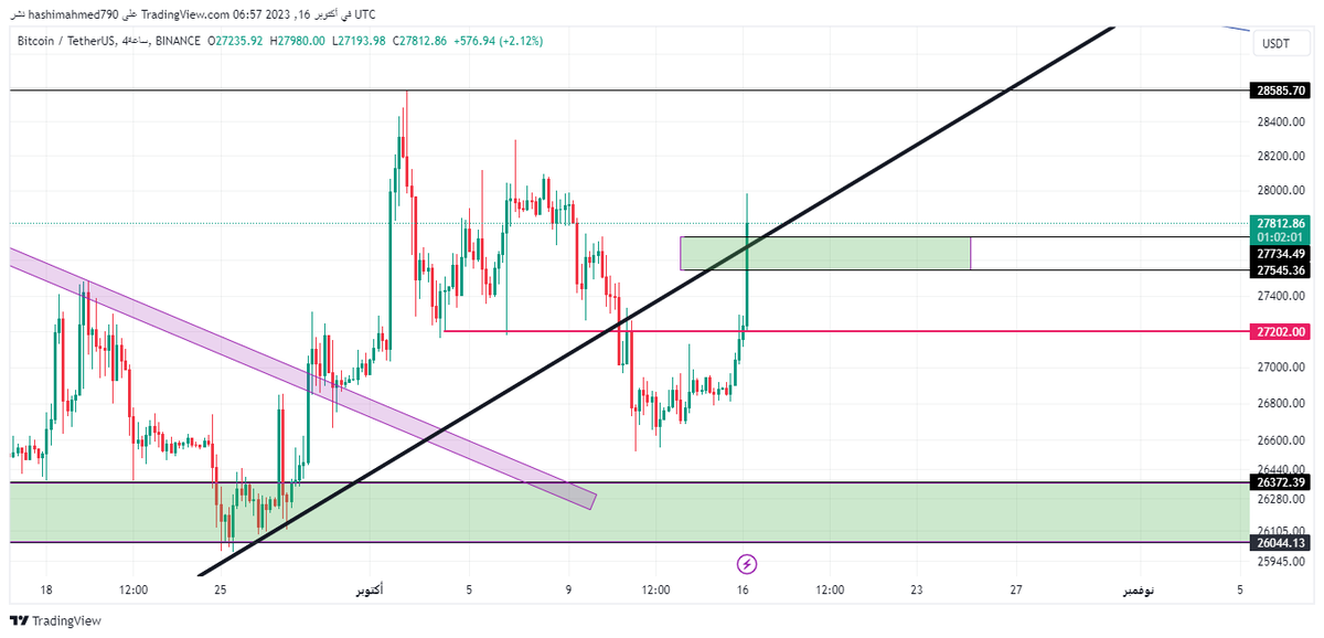 DrChart6's tweet photo. #btc  $btc
👌👌👌👌 https://t.co/UeUhufLRDv