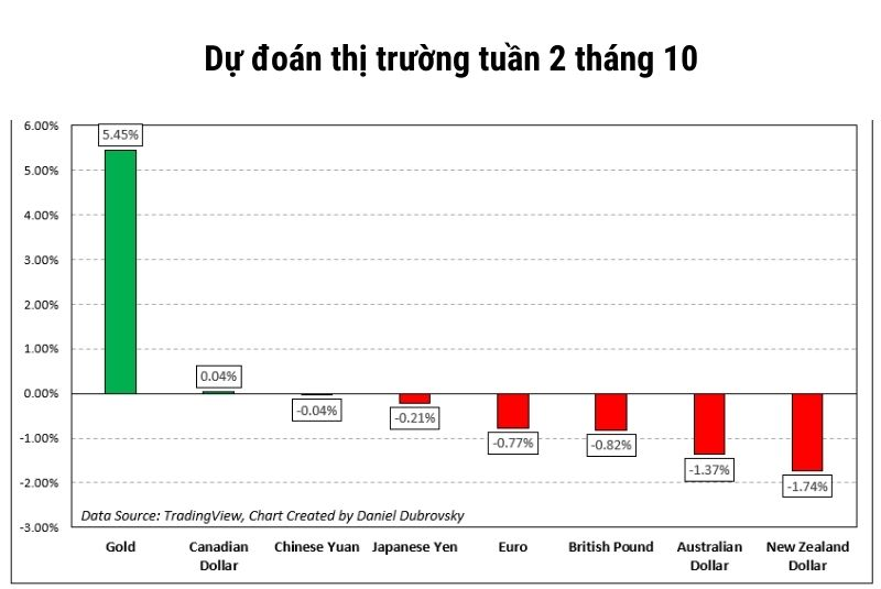 FxLagi's tweet photo. Dự đoán thị trường tuần 3 tháng 10 Vàng dầu thô đô la Mỹ và GDP Trung Quốc
#thitruongtuan3thang10 #dudoanthitruong #fxlagi #tinthitruong 

https://t.co/gYFSxZgesX https://t.co/iXZRmFV2QM