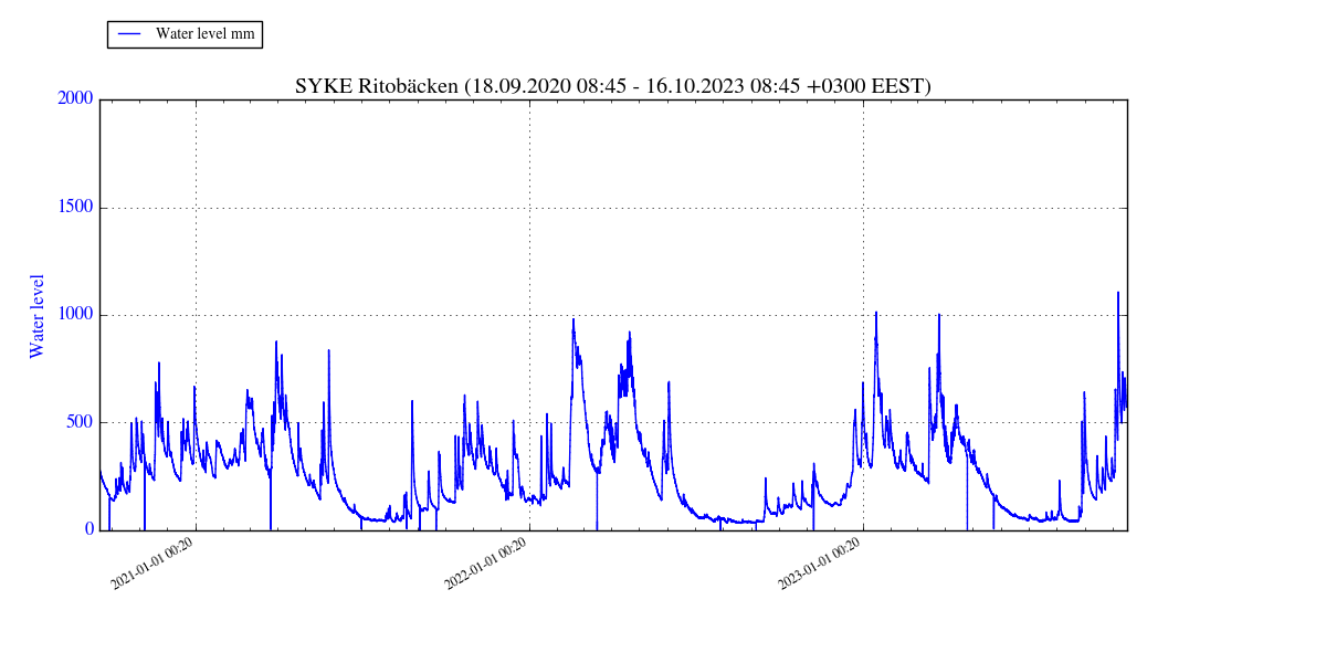 Itä-Uudellamaalla purovedenkorkeudet pysyvät ylhäällä, Sipoossa ylittäneet viimeisten 3 vuoden kevättulvatkin. Kasvillisuudella suurempi virtausvastus  syys-lokakuussa kuin kevättulvilla. Märkään syksyyn 2020 verrattunakin nyt selvästi korkeampi perustaso. Piikit nopeita #MaaMet