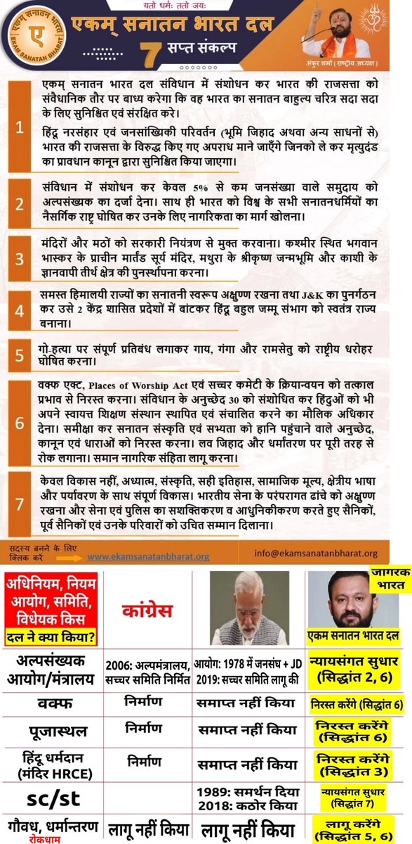 _bhavtoshsharma's tweet photo. घोषणा: #छत्तीसगढ़ में विधानसभा चुनाव लड़ रहे #एकम_सनातन_भारत_दल के विधायक प्रत्याशियों की सूची 1
👉 38 दलों वाली bjp व 26 दलों वाली कांग्रेस नाम-दिखावे के सनातनी दल हैं। इन सभी का एकमात्र योग्य विकल्प है #एसभाद जिसकी प्राथमिकता "🇮🇳 व सनातनी हित" के कार्य करना है। अतः #vote4esbd https://t.co/n5u4hAPcC1