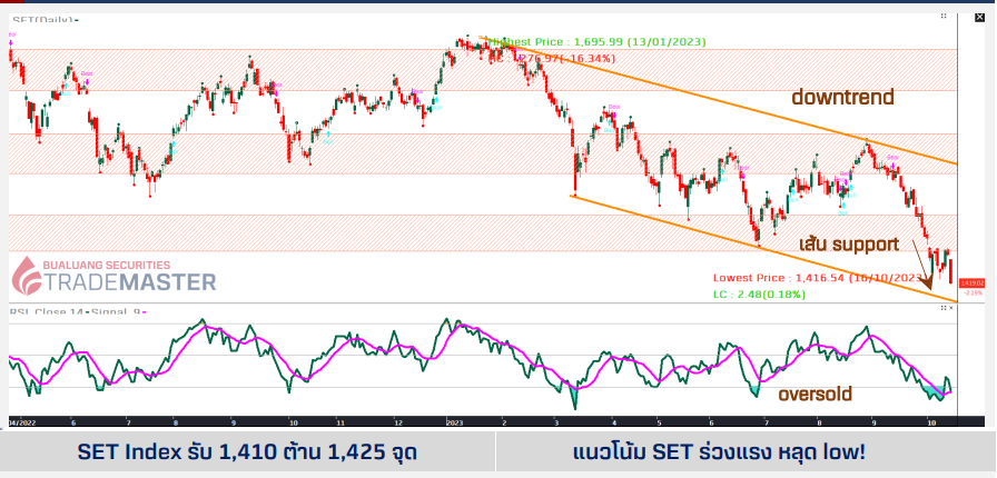 itnearhere's tweet photo. SET Index ร่วงหลุด low ช่วงเช้าลงต่ำกว่า 1,420 (จุดต่ำสุด 1,416) ขณะที่ RSI ฟื้นตัวแค่ชั่วคราว ล่าสุดปรับลงมาเข้าสู่เขตแดน oversold อีกครั้ง.....แนวโน้มตลาดลงต่ำคาด แนะระมัดระวัง 

โดยโมเมนตัมขาลง downtrend มีโอกาสลงมาที่ 1,400 จุด  

Note: ตลาดภูมิภาคเช้านี้ปรับตัวลงเนื่องจากความกังวลการสู้รบในตะวันออกกลาง

BLS Research https://t.co/kgJ5ofTwm3