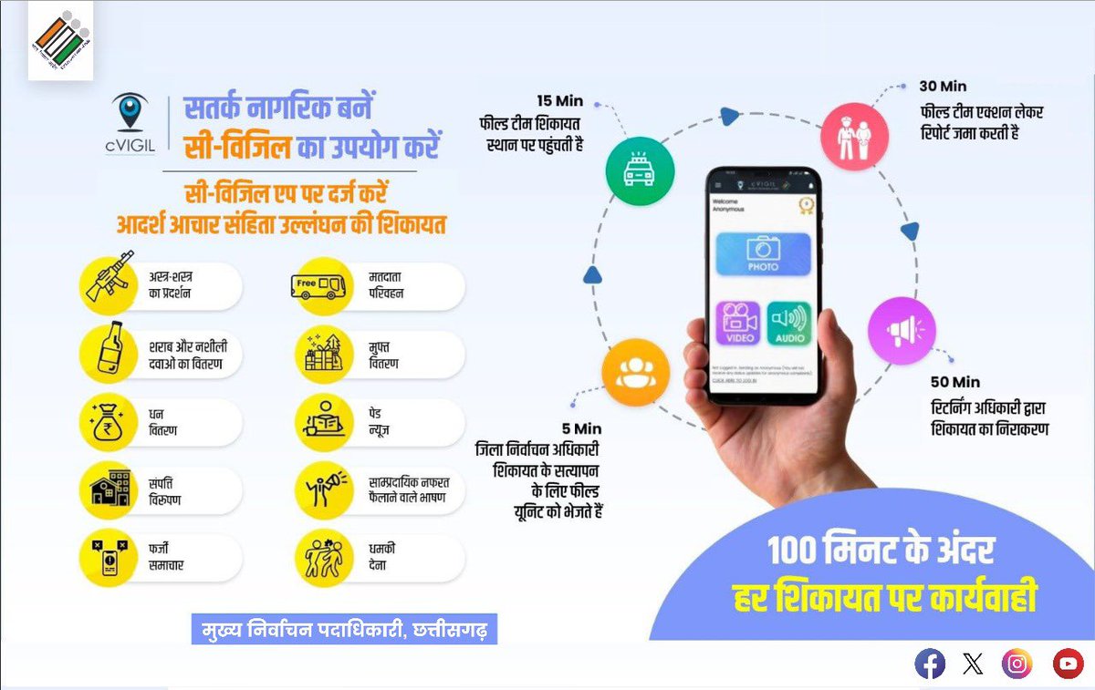Kanker (@kankerdistrict) on Twitter photo आदर्श आचार संहिता के उल्लंघन की शिकायत #CVIGIL एप के माध्यम से करें।
हर जागरूक Reaction, लाएगा 100 मिनट में Action.
#ECI #ECISVEEP
<a href="/ECISVEEP/">Election Commission of India</a> <a href="/SpokespersonECI/">Spokesperson ECI</a> <a href="/CEOChhattisgarh/">Chief Electoral Officer, Chhattisgarh</a> आदर्श आचार संहिता के उल्लंघन की शिकायत #CVIGIL एप के माध्यम से करें।
हर जागरूक Reaction, लाएगा 100 मिनट में Action.
#ECI #ECISVEEP
<a href="/ECISVEEP/">Election Commission of India</a> <a href="/SpokespersonECI/">Spokesperson ECI</a> <a href="/CEOChhattisgarh/">Chief Electoral Officer, Chhattisgarh</a>