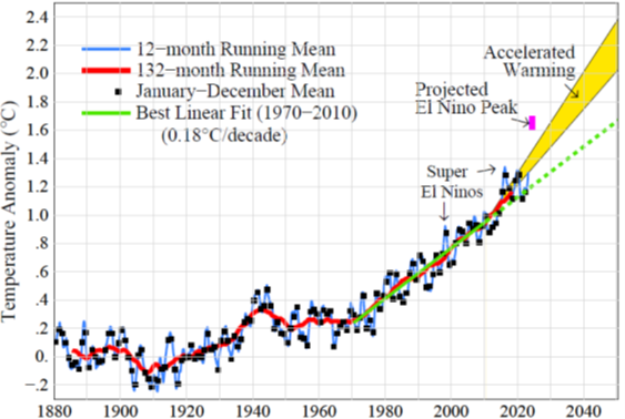 'if this El Nino peak is as high as we project it will be, global temperature will oscillate about the yellow region... There will be no need to ruminate for 20 years about whether the 1.5°C level has been reached, as IPCC proposes.' twitter.com/DrJamesEHansen…