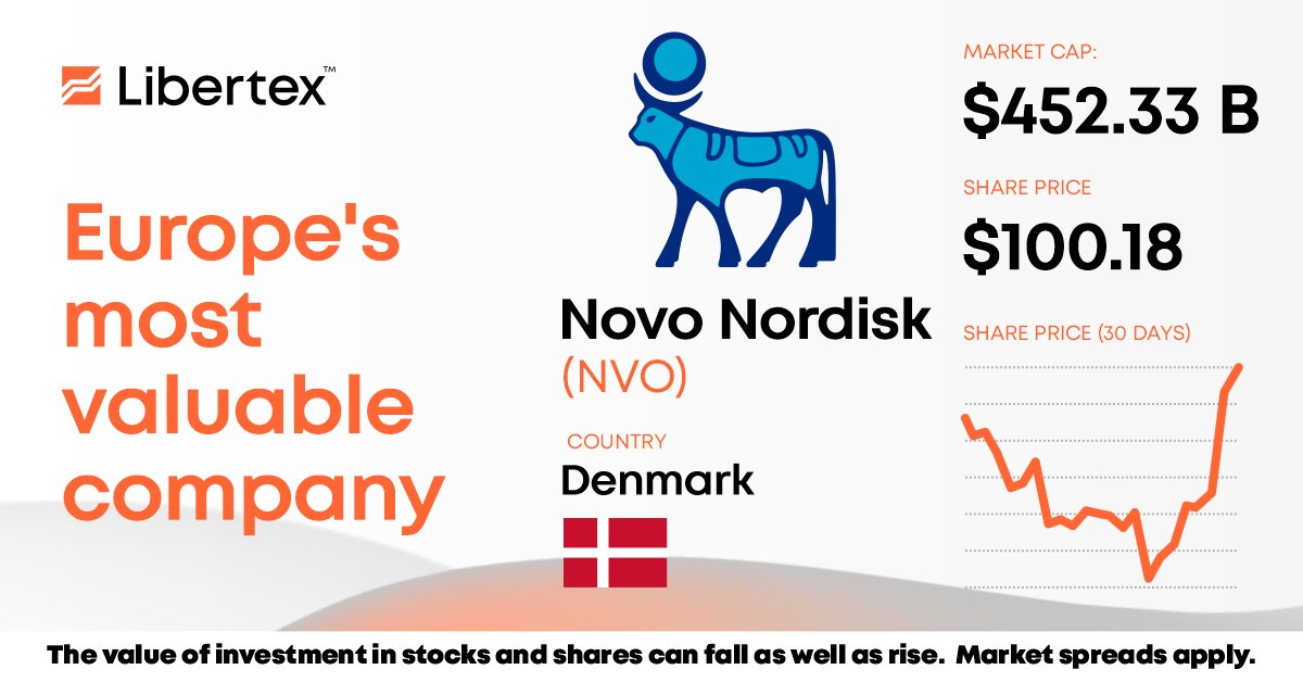 Libertex on X: Novo Nordisk has now become Europe's most