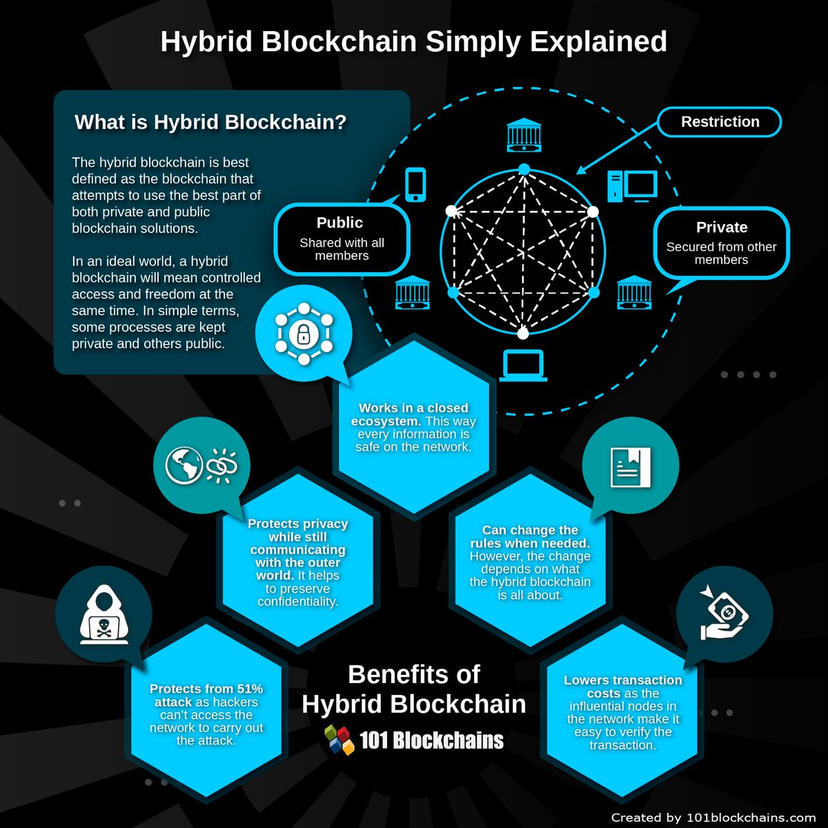💥⛓️Hybrid #Blockchain offers users a highly customizable solution with unmatched transparency, integrity & security, combining features of both private & public Blockchain configurations Use-cases of Hybrid Blockchains are👇 ☑️Hybrid Internet of Things (IoT) ☑️Banking ☑️Supply…