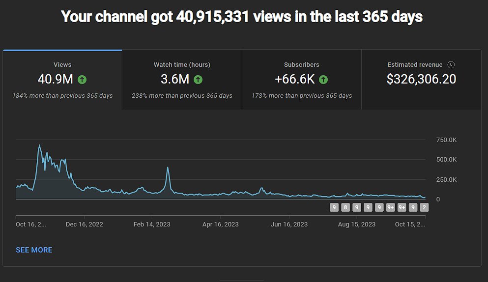 noahmorriz's tweet image. My channels have done $900k+ in revenue in the last 365 Days
Here are the 5 skills that I think contributed the most to my success. 📈
1. Pattern recognition
Learning how to read trends and patterns is probably the most important skill you can learn to grow on YouTube
(More)