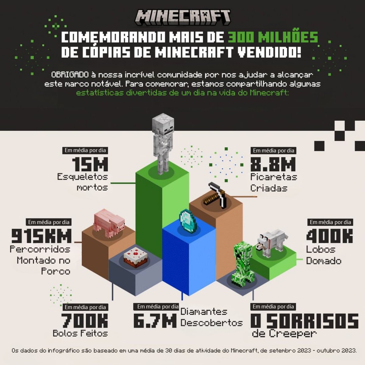 Com mais de 300 milhões de cópias, Minecraft continua o jogo mais