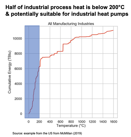 To decarbonise industry, we must decarbonise heat. About half of all industry process heat is below 200C. Industrial heat pumps using waste heat are well-placed to provide heat at this temperature saving energy and reducing carbon emissions.