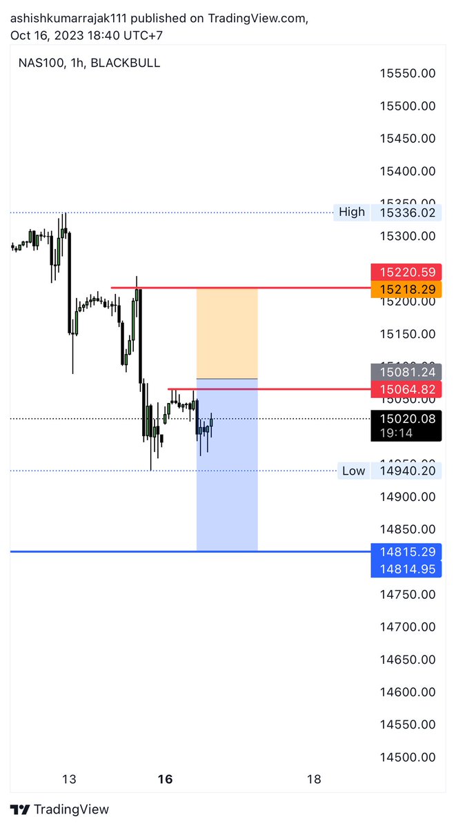 Arajak567's tweet image. Have some $NQ SHORT
#NAS100 
#USTEC