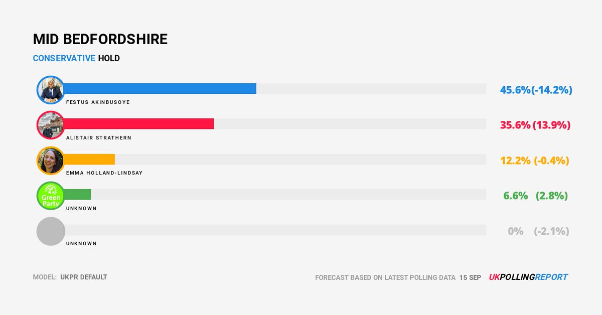 LATEST SEAT PREDICTION: MID BEDFORDSHIRE

CON HOLD
MAJ: 10%

[UKPR Default] 

pollingreport.uk/seats/E14000813