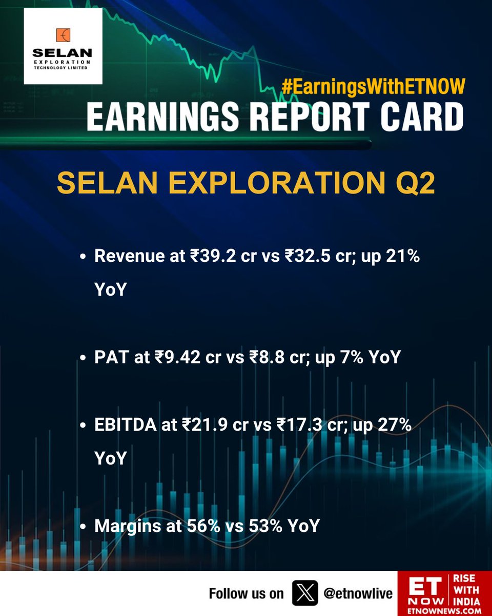 ETNOWlive's tweet photo. #Q2WithETNOW | Selan Exploration Q2 earnings: Revenue up 21% YoY; PAT rises 7% YoY

#SelanExploration #StockMarket https://t.co/awFG0fIZCN