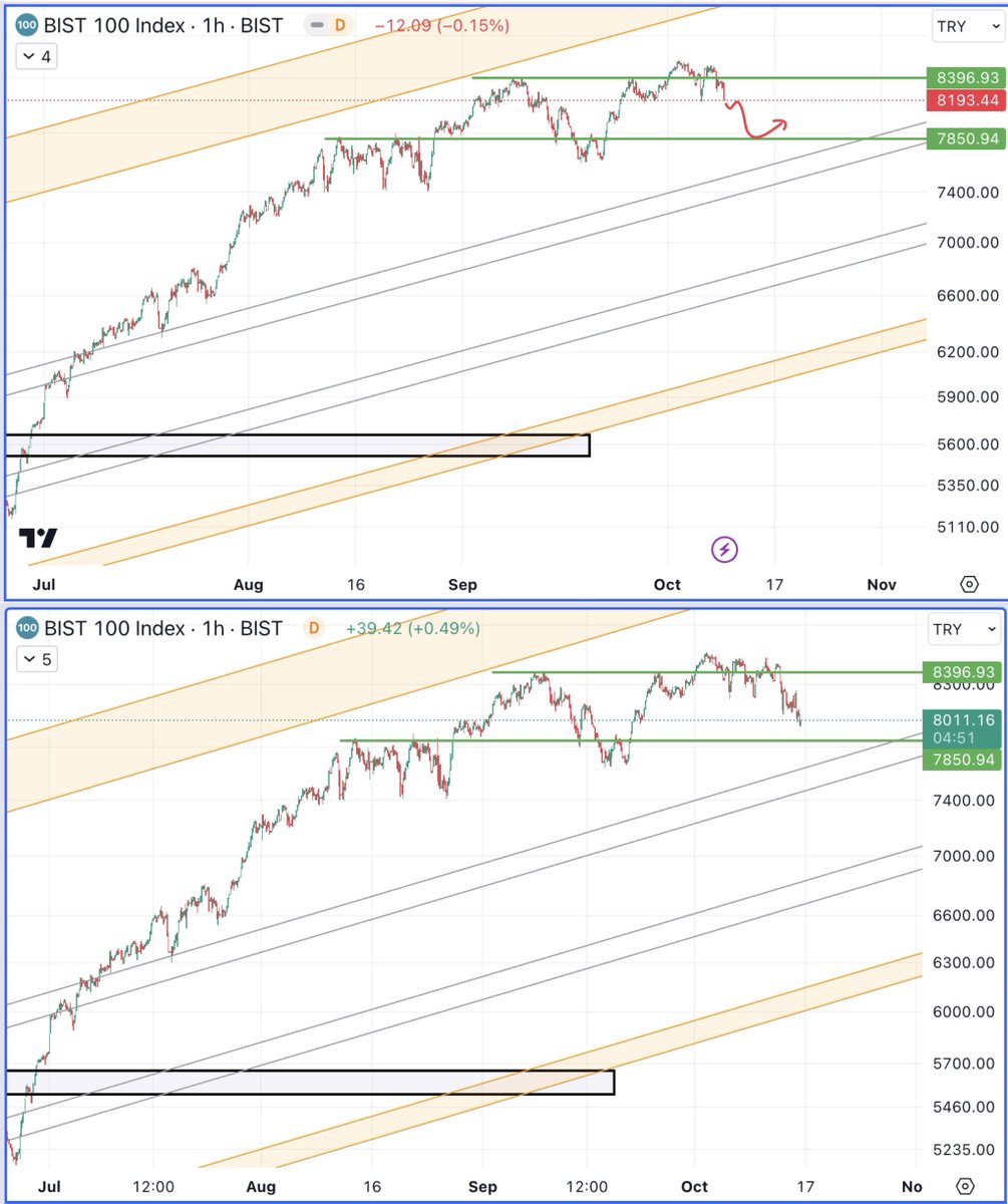 1 hafta önce #BİST için öngördüğümüz seviyelere geliyoruz