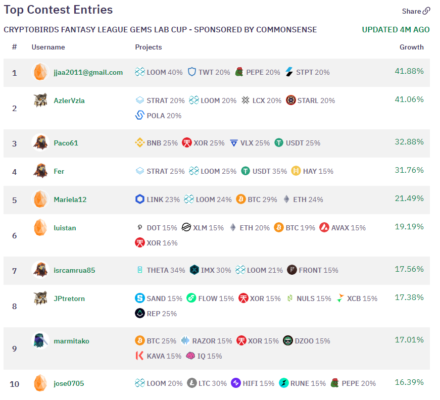 CryptoBirds's tweet photo. ✅ #CBFantasyLeague #GemsLabCup: Posiciones TOP 10
📈 CryptoBirds Platform
👉 https://t.co/oG95UrZN3A
¡Mantente conectado! 🔥
--
🌟 Patrocinado por @Commonsense_fin https://t.co/0tkrBtKki5