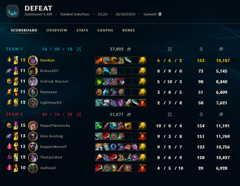 DonDavidAlonso's tweet photo. otro dia mas en que el matchmaking de @lol_es  es una basura y esta mal hecho 
injugables las partidas, llego de esta forma mas de 25 loses porque no saben ajustar partidas
no se puede carrilear a 4 monos en el equipo con ak's y encima un afk mid min 3 https://t.co/hV7Ee4elfE