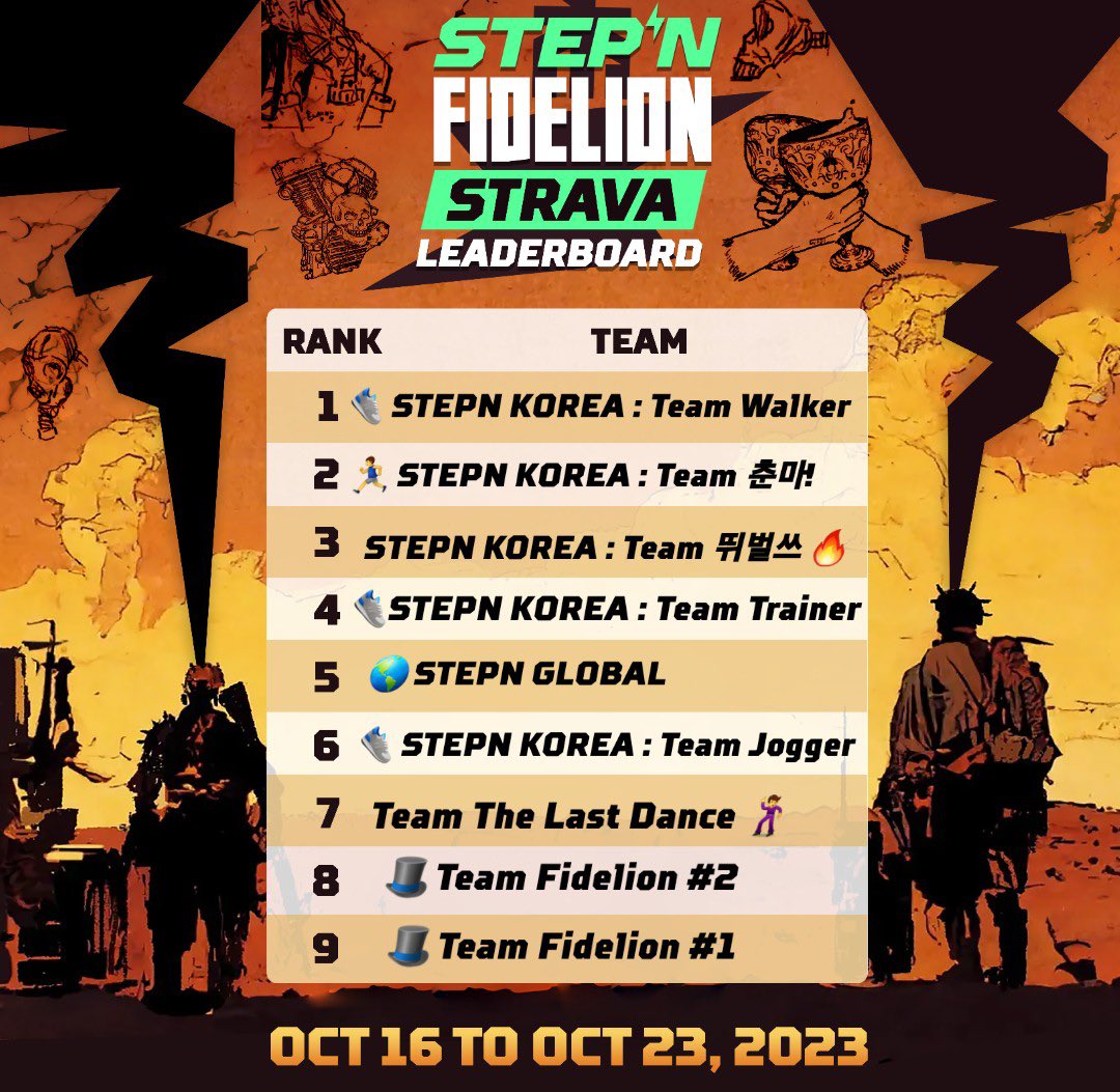 tuchel_drogba's tweet photo. It's exciting from day one !!
Team trainer, fighting. 🔥🔥🔥
#stepn #stepn_kr #stepn_korea #스테픈 #뛰벌쓰 #nft #gmt #gst #stepncode #activationcode #stepnactivationcode #stepnmarket #stepnevent #stepngem https://t.co/v2SDVseulx