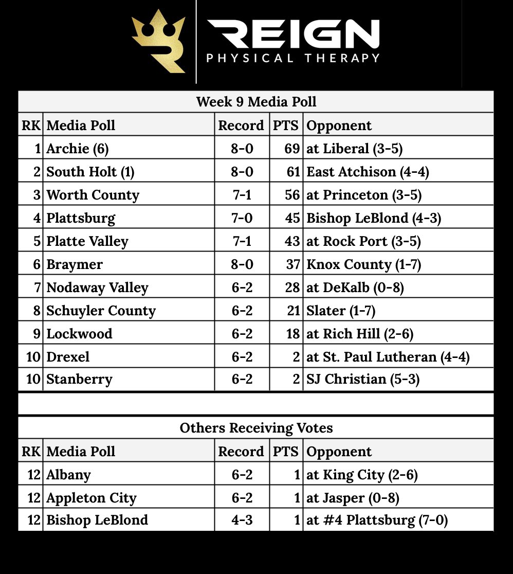 MO8ManFootball's tweet image. 2023 Missouri 8-Man Football Week 9 Media Poll Sponsored by Reign Physical Therapy.