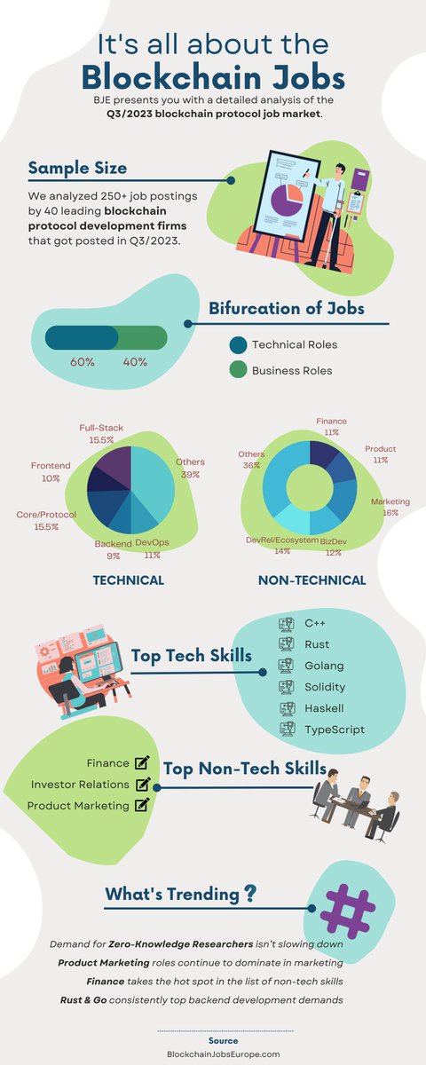Blockchain Jobs Europe presents you with the year’s third report of the Blockchain Protocol Job Market series covering the penultimate quarter of 2023. Have a look at the report right here: blockchainjobseurope.com/2023/10/16/blo…