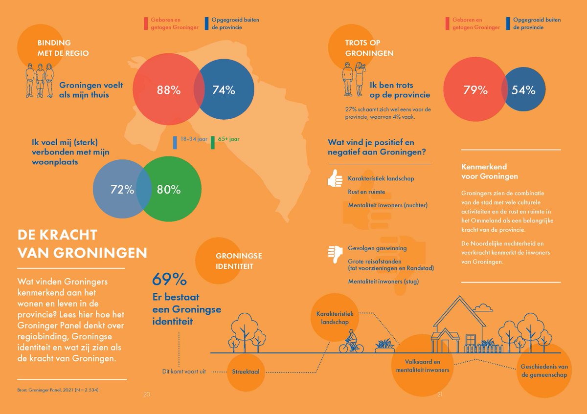 Wat vinden Groningers kenmerkend aan het wonen en leven in de provincie? Lees hier hoe het #GroningerPanel denkt over regiobinding, Groningse identiteit en wat zij zien als de kracht van Groningen 🏡🌳🫶