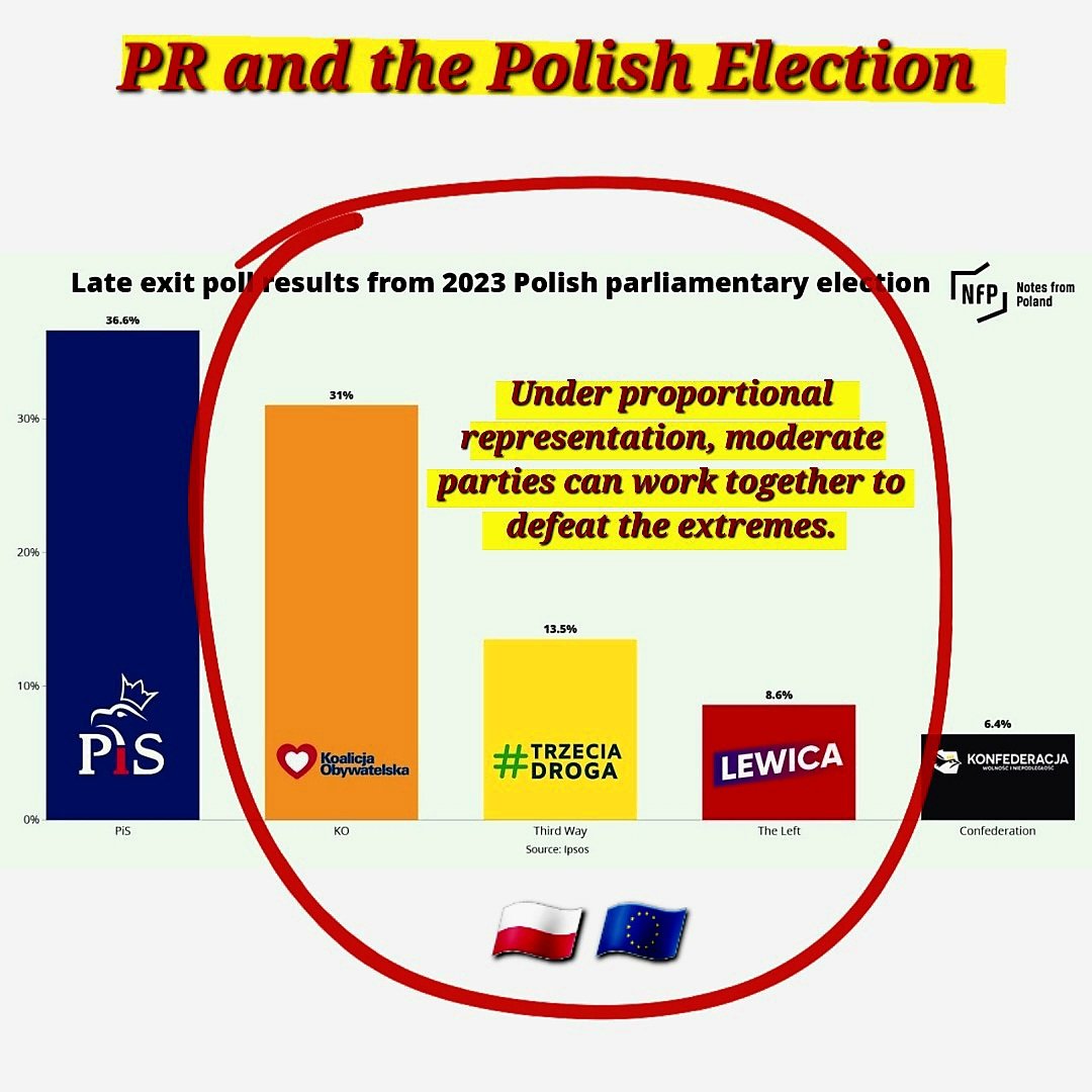 If PIS were the Tories, and Poland was the UK, then with just 36% they'd have a massive majority in parliament. Luckily, Poland has PROPORTIONAL REPRESENTATION, which means their governing coalition has to represent a MAJORITY of the voters. That's REAL democracy.