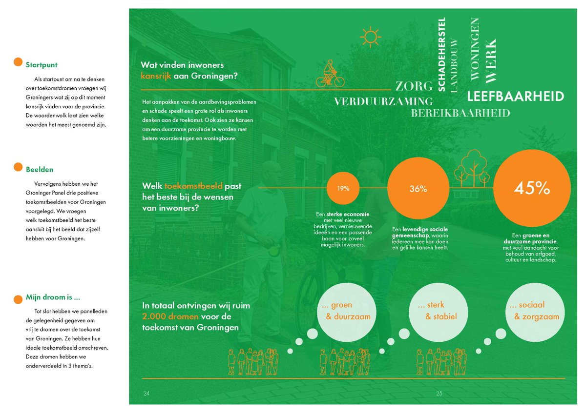 💡 Leden van het Groninger Panel stuurden ruim 2.000 dromen en idealen in over de toekomst van Groningen in 2040. Over wat Groningers nu belangrijk vinden, over wat het leven de moeite waard maakt en over wat Groningers richting de toekomst graag willen behouden of versterken