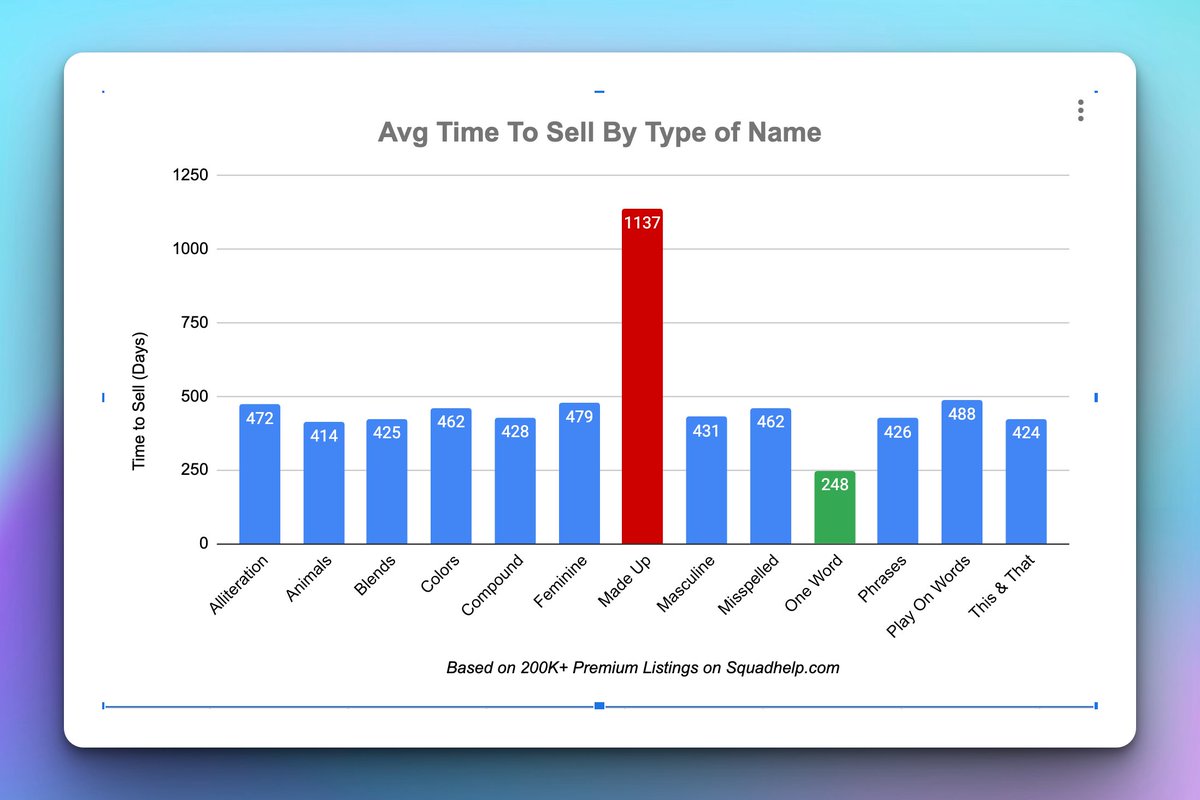 darpanmunjal's tweet photo. We analyzed time-to-sell  across various name types and found some outliers:

- Made up names take about 3x longer to sell. With a large portfolio, holding costs can quickly accumulate, so this should be an important consideration

- One-word names sell about 2x faster than rest