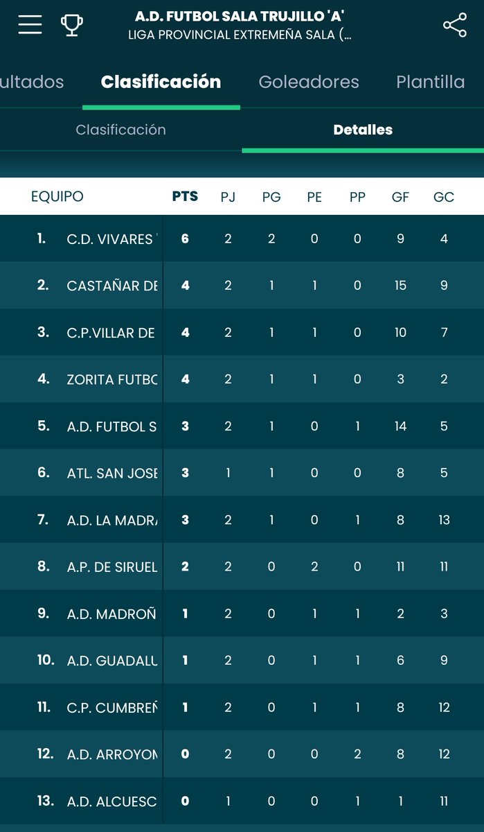 Clasificación jornada 2.

▪️Resultado de la jornada:

#ADLaMadrastra 4️⃣ - 3️⃣ <a href="/Adfs_Trujillo/">AD Fútbol Sala Trujillo</a>

▪️ Próxima jornada:

<a href="/Adfs_Trujillo/">AD Fútbol Sala Trujillo</a> - <a href="/SiruelaFutsal/">SIRUELA FUTSAL</a>