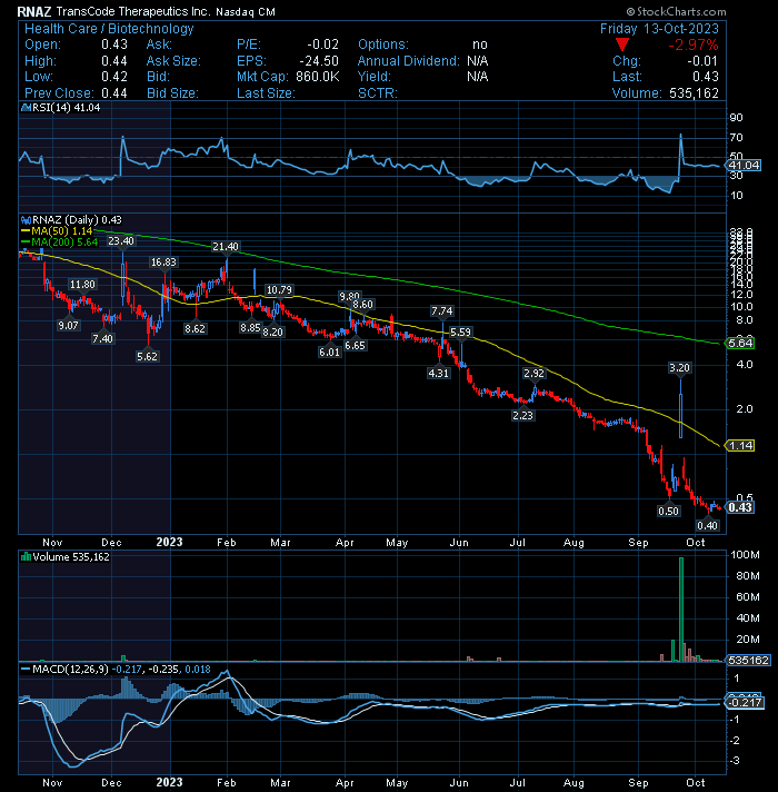 TheBull_Stocks's tweet photo. $RNAZ Today reported successful treatment of preclinical melanoma tumors using its immunotherapy candidate, TTX-RIGA. The study showed a significant inhibition of tumor growth.
Also on 9/25/2023 Company announced positive results with its lead therapeutic candidate, TTX-MC138, in murine models bearing human glioblastoma multiforme (GBM) tumors. In this study, the therapeutic candidate was delivered to brain tumors and effectively engaged its target.
creeping up higher off 52 weeks low!
Post RS/ Low float🧐