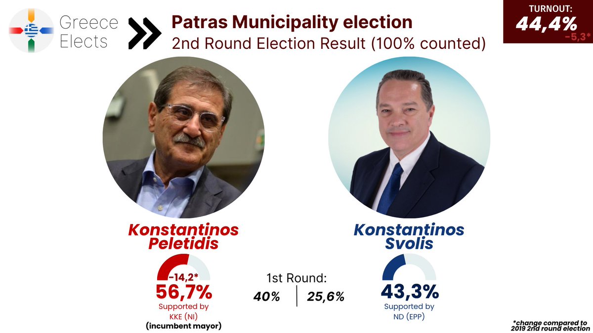 ❗️Patras Municipal Election 2023 2nd round Result - 100% counted Konstantinos Peletidis: 56,7% Konstantinos Svolis: 43,3%